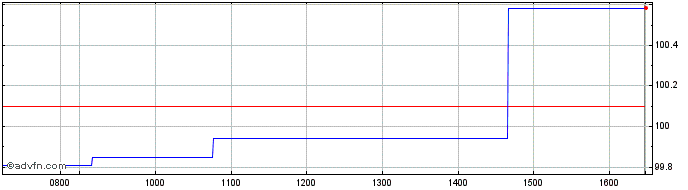 Intraday Ggb Tf 4% Ge37 Eur  Price Chart for 01/7/2024