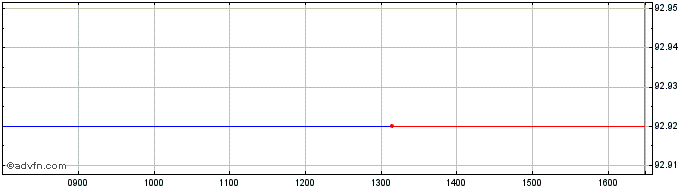 Intraday Bund Tf 0,5% Fb28 Eur  Price Chart for 27/6/2024