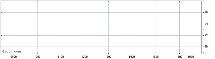 Intraday Orange Tf 1,375% Ge30 Ca...  Price Chart for 08/6/2024