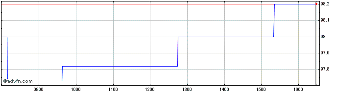 Intraday Eib Tf 7,75% Ge25 Mxn  Price Chart for 12/5/2024