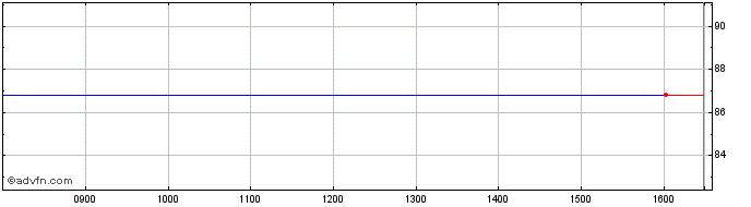Intraday Belgium Green Bond Tf 1,...  Price Chart for 19/5/2024