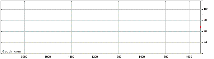 Intraday Gs Fin Corp Mc Mz28 Eur  Price Chart for 11/5/2024