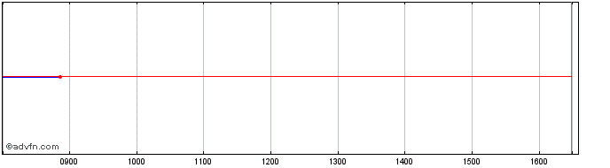 Intraday Eib Tf 1,375% Mz25 Gbp  Price Chart for 23/6/2024