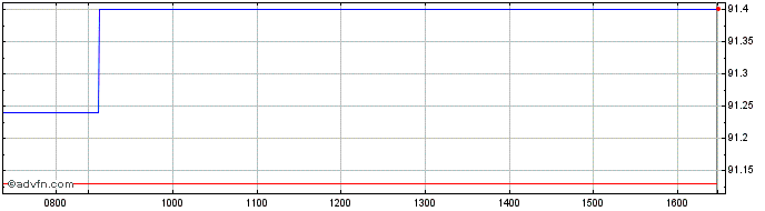 Intraday Bund Tf 0,25% Fb29 Eur  Price Chart for 08/6/2024