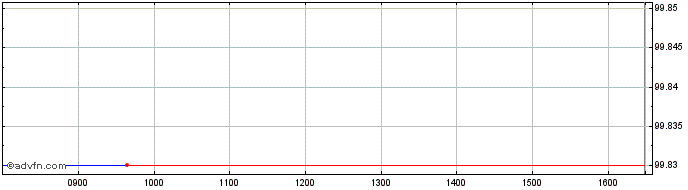 Intraday Imi Serie Xi Mc Ge25 Usd  Price Chart for 21/5/2024