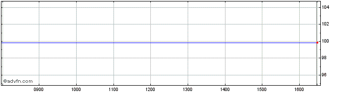 Intraday Romania Tf 2,875% Ot24 Eur  Price Chart for 01/7/2024