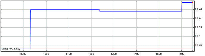 Intraday Romania Tf 2,5% Fb30 Eur  Price Chart for 26/6/2024