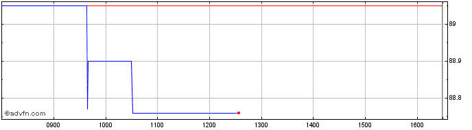 Intraday Obligaciones Tf 0,6% Ot2...  Price Chart for 27/6/2024