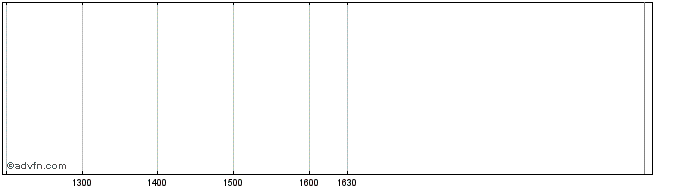 Intraday Hera Green Bond Tf 0,875...  Price Chart for 03/6/2024