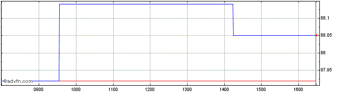 Intraday Eib Tf 0,125% Gn29 Eur  Price Chart for 04/7/2024
