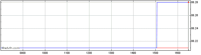 Intraday Eib Green Bond Tf 1,625%...  Price Chart for 26/6/2024