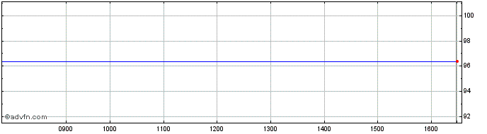 Intraday Snam Climate Action Tf1,...  Price Chart for 12/5/2024