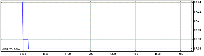Intraday Bund Tf 0% Fb30 Eur  Price Chart for 25/5/2024