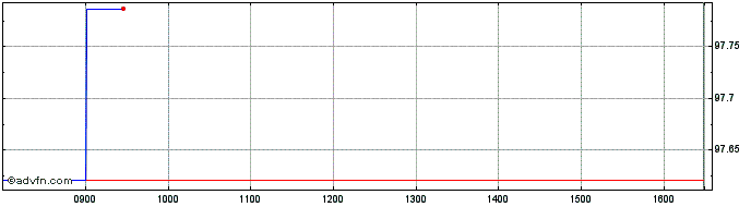 Intraday Eib Tf 1,625% Mz25 Usd  Price Chart for 01/7/2024