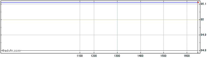 Intraday Belgium Tf 0,1% Gn30 Eur  Price Chart for 28/5/2024