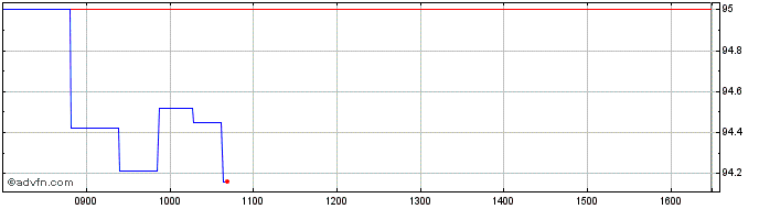 Intraday Eib Tf 7,25% Ge30 Zar  Price Chart for 26/6/2024