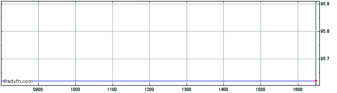 Intraday Eib Tf 0,625% Lg25 Usd  Price Chart for 23/6/2024