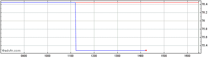 Intraday Bund Tf 0% Mg35 Eur  Price Chart for 28/6/2024