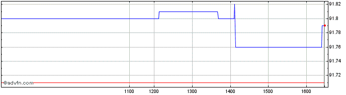 Intraday Bund Tf 0% Nv27 Eur  Price Chart for 25/6/2024