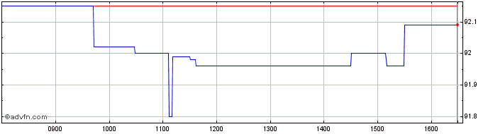 Intraday Romania Tf 3,624% Mg30 Eur  Price Chart for 30/6/2024