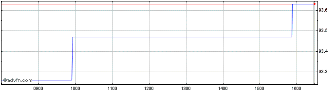 Intraday Netherlands Tf 0% Ge27 Eur  Price Chart for 19/5/2024