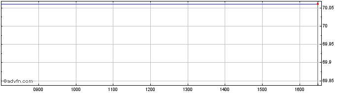 Intraday Obligaciones Tf 1,2% Ot4...  Price Chart for 22/5/2024