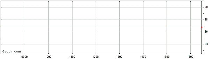 Intraday Bund Tf 0% Ag30 Eur  Price Chart for 21/5/2024