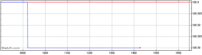 Intraday Intsanpaolo Tv Eur3m+4,0...  Price Chart for 28/6/2024