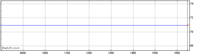 Intraday Eib Green Bond Tf 0,01% ...  Price Chart for 26/6/2024