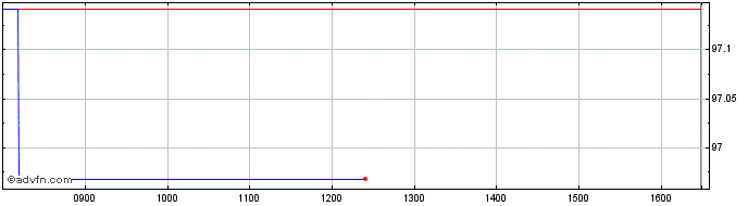 Intraday Ebrd Tf 0,5% Mg25 Usd  Price Chart for 27/6/2024