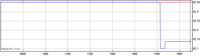 Intraday World Bank Sustainable T...  Price Chart for 28/5/2024