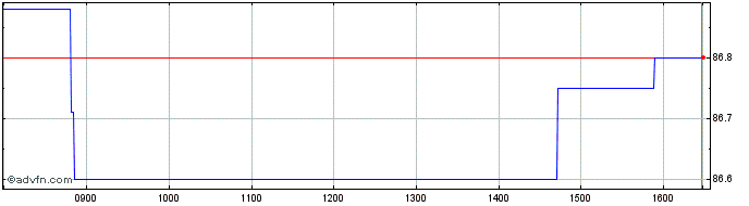 Intraday Bund Green Bond Tf 0% Ag...  Price Chart for 26/6/2024