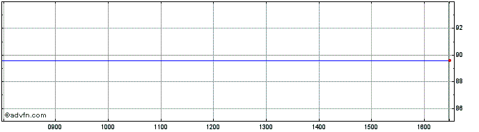Intraday Cdp Social Bond Tf 1% St...  Price Chart for 26/5/2024