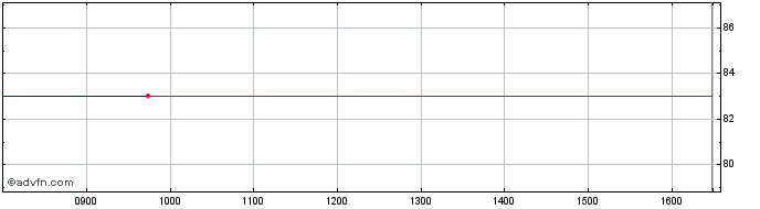 Intraday Bulgaria Tf 0,375% St30 ...  Price Chart for 06/6/2024