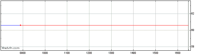 Intraday Bulgaria Tf 1,375% St50 ...  Price Chart for 27/6/2024