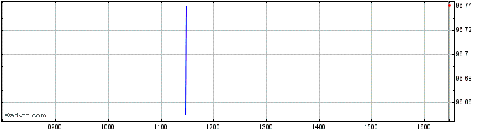 Intraday Kfw Tf 0,25% St25 Eur  Price Chart for 02/6/2024