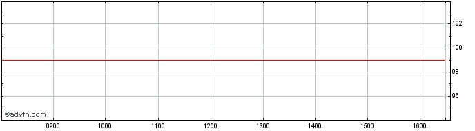 Intraday Croatia Tf 2,7% Gn28 Eur  Price Chart for 07/6/2024