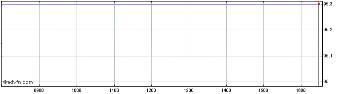 Intraday Eib Tf 0% Mz26 Eur  Price Chart for 19/5/2024