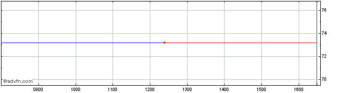 Intraday Eu Sure Bond Tf 0% Lg35 ...  Price Chart for 27/6/2024