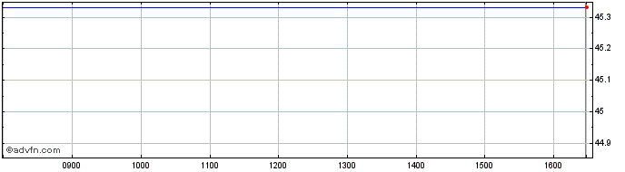 Intraday Finland Tf 0,125% Ap52 Eur  Price Chart for 26/6/2024