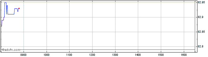 Intraday Btp Tf 0,6% Ag31 Eur  Price Chart for 27/6/2024