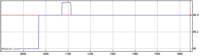 Intraday Borgosesia Tf 5,5% Mz26 ...  Price Chart for 26/6/2024