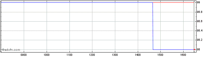 Intraday Nordic Inv B Tf 1,5% Mz2...  Price Chart for 26/6/2024