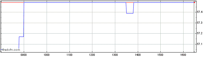 Intraday Oat Green Bond Tf 0,5% G...  Price Chart for 17/5/2024