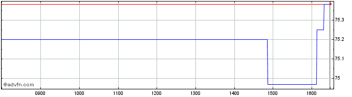 Intraday Romania Tf 2% Ap33 Eur  Price Chart for 19/5/2024