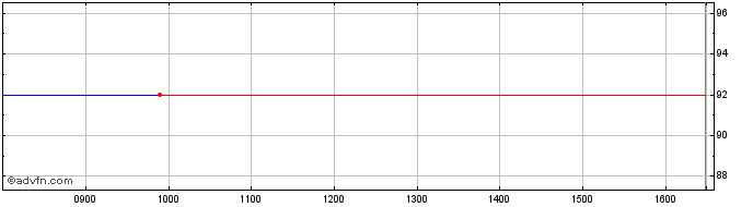 Intraday World Bank Green Bond Tf...  Price Chart for 21/5/2024
