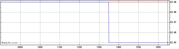 Intraday Eib Tf 0,375% Mz26 Usd  Price Chart for 11/5/2024