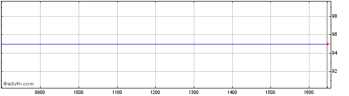 Intraday Iadb Tf 0,625% Lg25 Usd  Price Chart for 02/6/2024