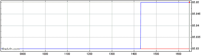 Intraday Eib Tf 0,05% Ge30 Eur  Price Chart for 28/5/2024
