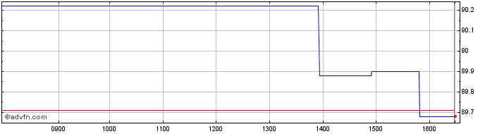 Intraday Eib Tf 6,5% St32 Zar  Price Chart for 26/6/2024